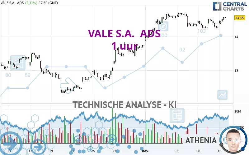 VALE S.A.  ADS - 1 uur