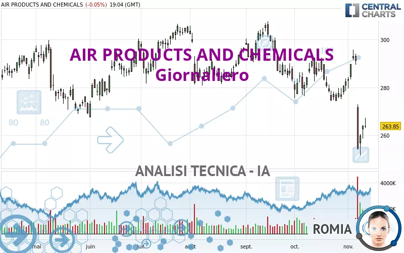 AIR PRODUCTS AND CHEMICALS - Giornaliero