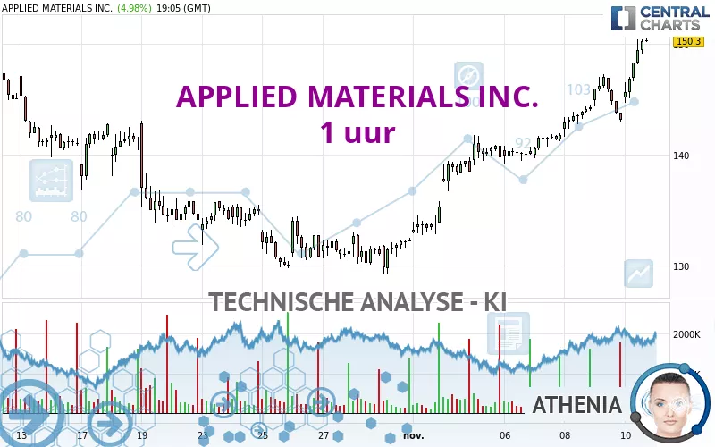 APPLIED MATERIALS INC. - 1 uur