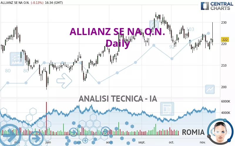 ALLIANZ SE NA O.N. - Giornaliero