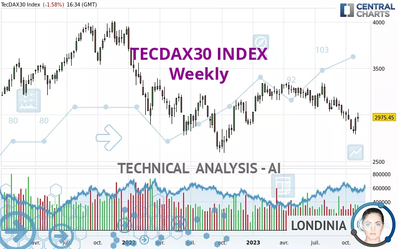 TECDAX30 INDEX - Weekly