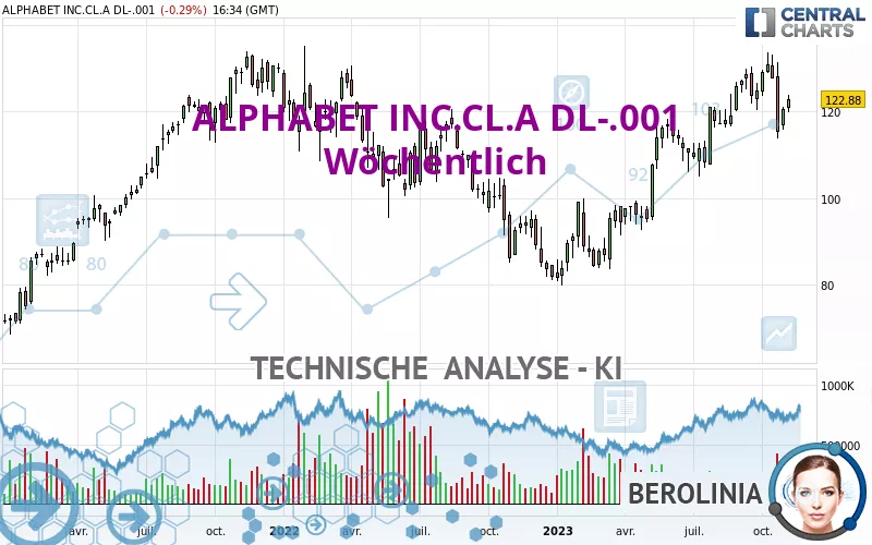 ALPHABET INC.CL.A DL-.001 - Weekly