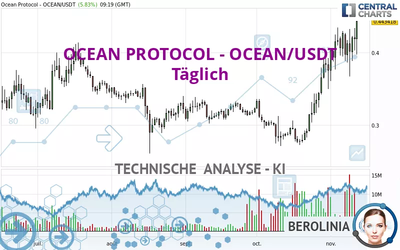 OCEAN PROTOCOL - OCEAN/USDT - Täglich