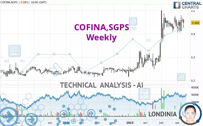 COFINA,SGPS - Wöchentlich