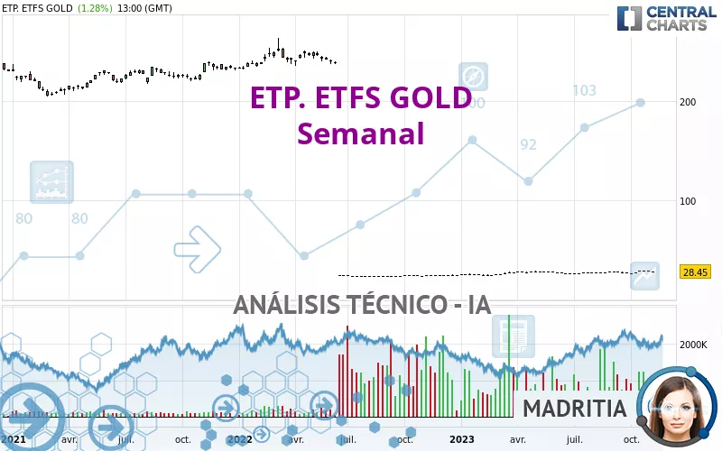 ETP. ETFS GOLD - Semanal