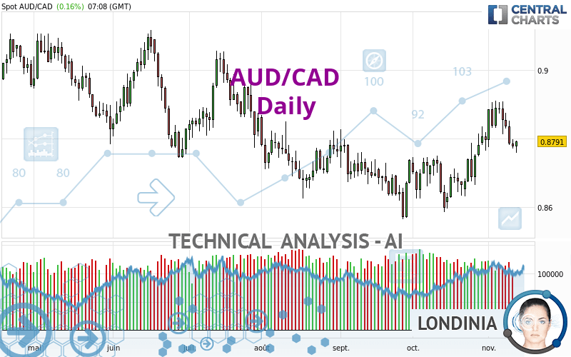 AUD/CAD - Giornaliero