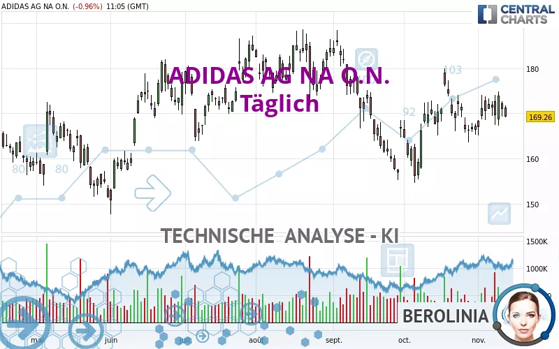 ADIDAS AG NA O.N. - Täglich