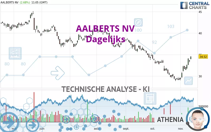 AALBERTS NV - Dagelijks