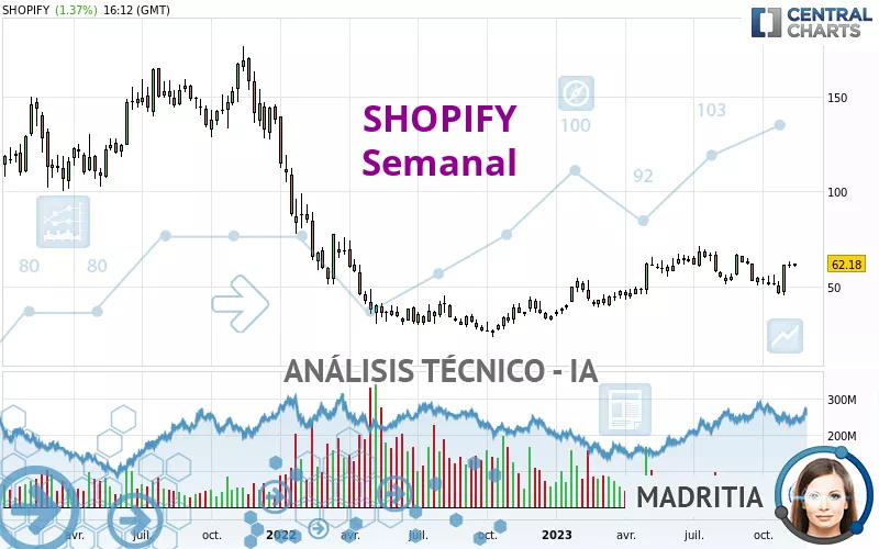 SHOPIFY - Semanal