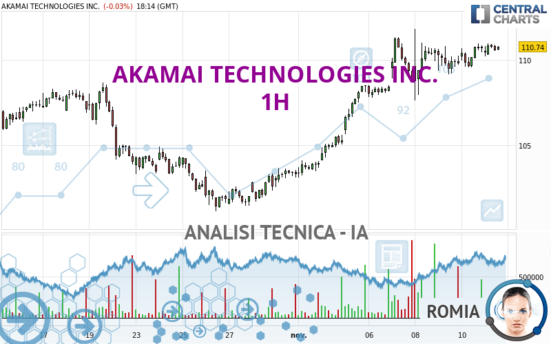 AKAMAI TECHNOLOGIES INC. - 1 Std.