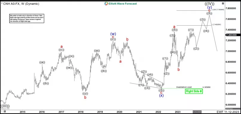 USD/CNH - Hebdomadaire