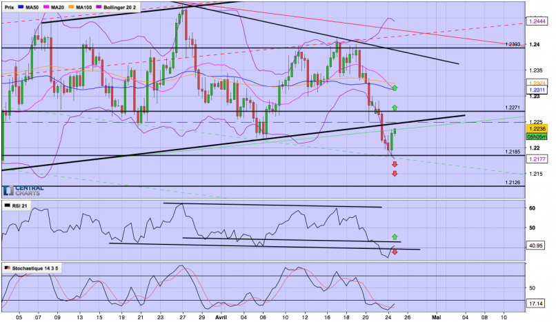 EUR/USD - 8 uur