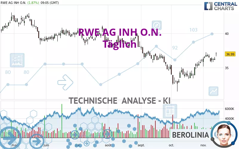 RWE AG INH O.N. - Dagelijks