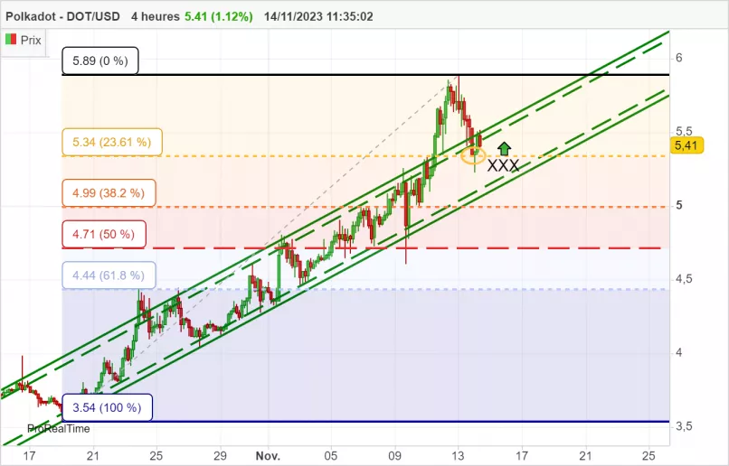 POLKADOT - DOT/USD - 4H