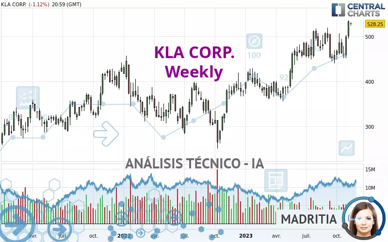 KLA CORP. - Hebdomadaire