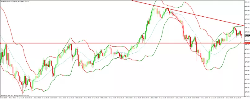 GBP/JPY - 30 min.