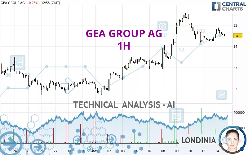 GEA GROUP AG - 1 uur