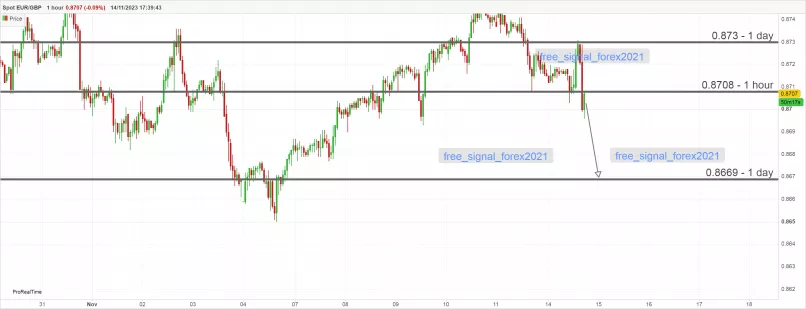 EUR/GBP - 1H