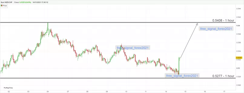 NZD/CHF - 1H