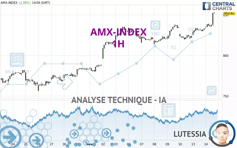 AMX-INDEX - 1H