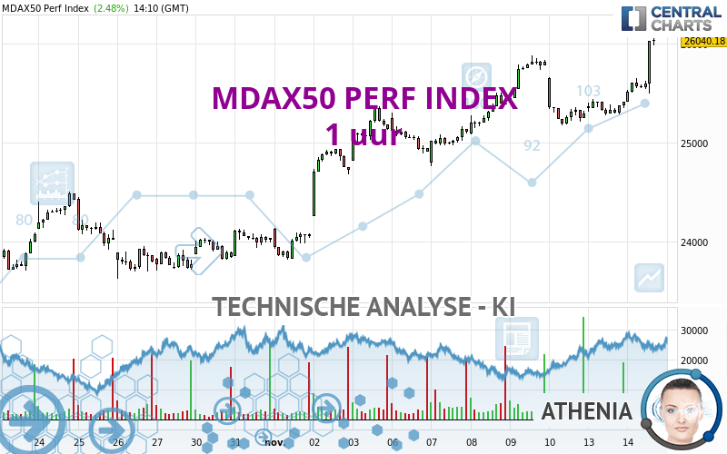 MDAX50 PERF INDEX - 1 uur