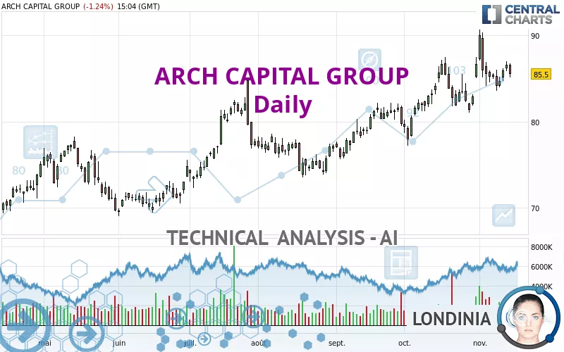 ARCH CAPITAL GROUP - Täglich