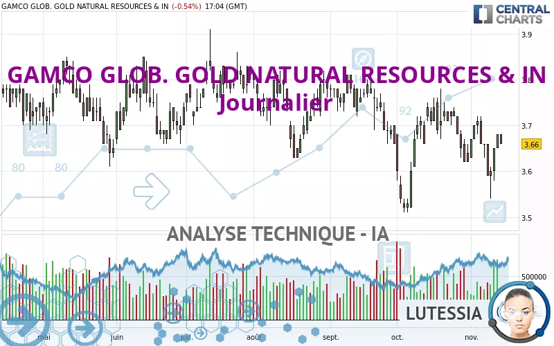 GAMCO GLOB. GOLD NATURAL RESOURCES &amp; IN - Journalier