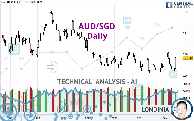 AUD/SGD - Daily