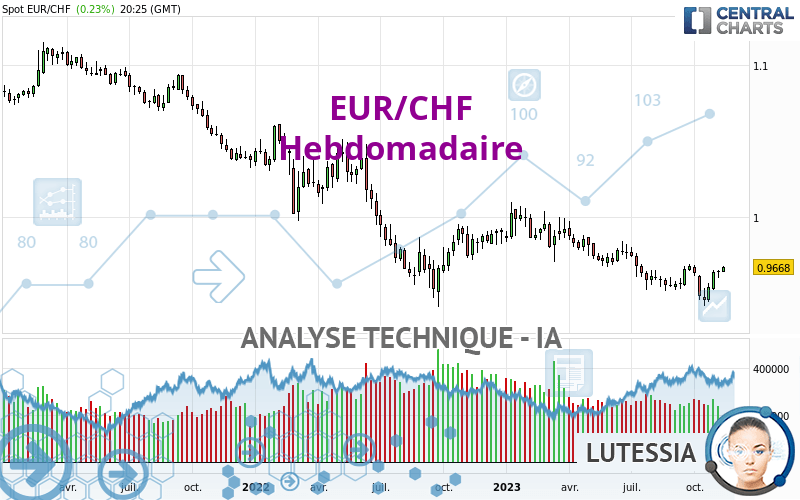 EUR/CHF - Hebdomadaire