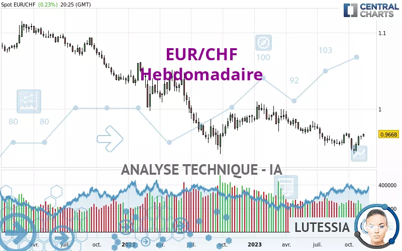 EUR/CHF - Settimanale