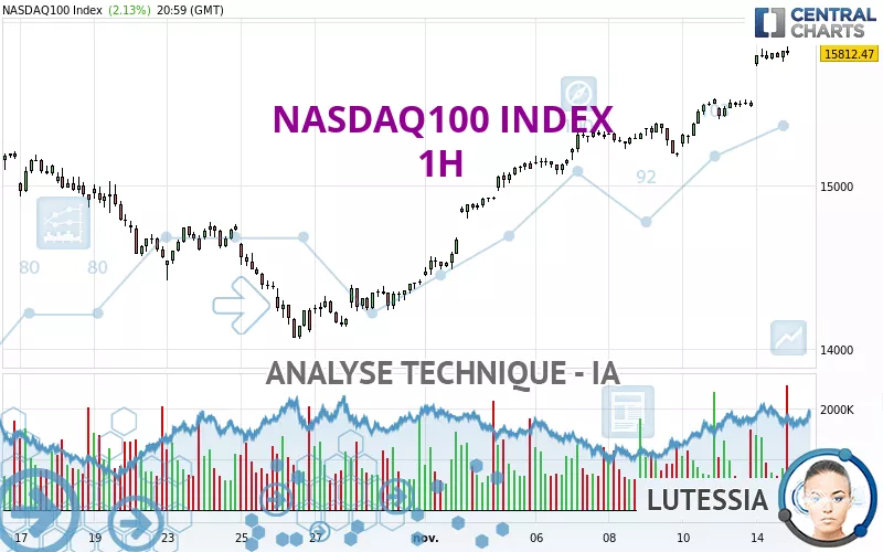 NASDAQ100 INDEX - 1 uur