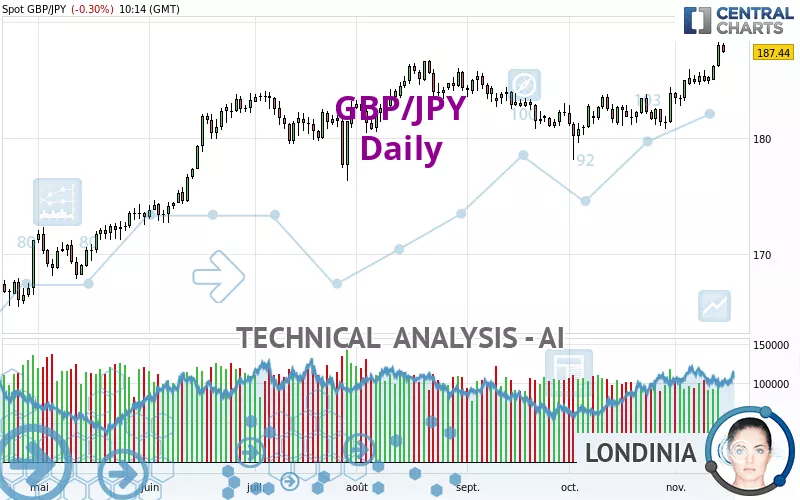 GBP/JPY - Dagelijks