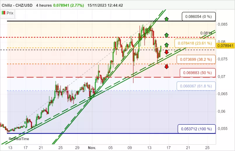 CHILIZ - CHZ/USD - 4H