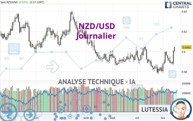 NZD/USD - Giornaliero