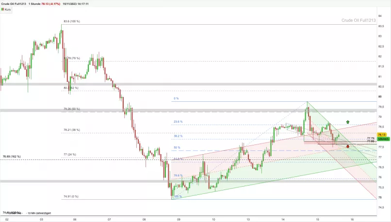 WTI CRUDE OIL - 1 Std.