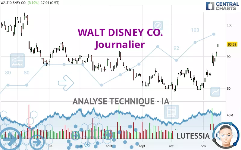 WALT DISNEY CO. - Daily