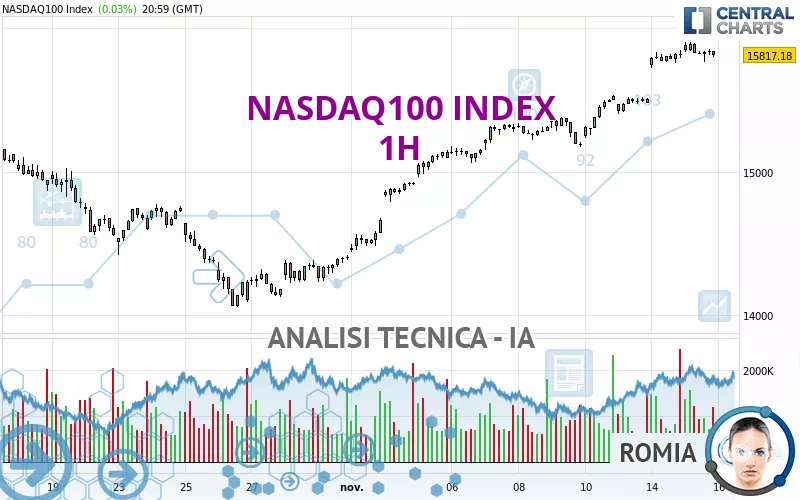 NASDAQ100 INDEX - 1H