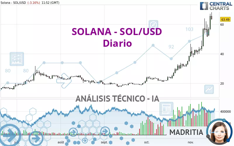 SOLANA - SOL/USD - Giornaliero