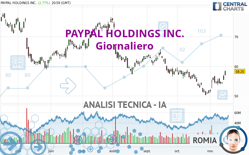 PAYPAL HOLDINGS INC. - Journalier