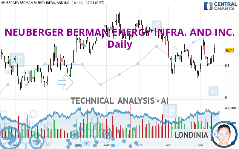 NEUBERGER BERMAN ENERGY INFRA. AND INC. - Journalier