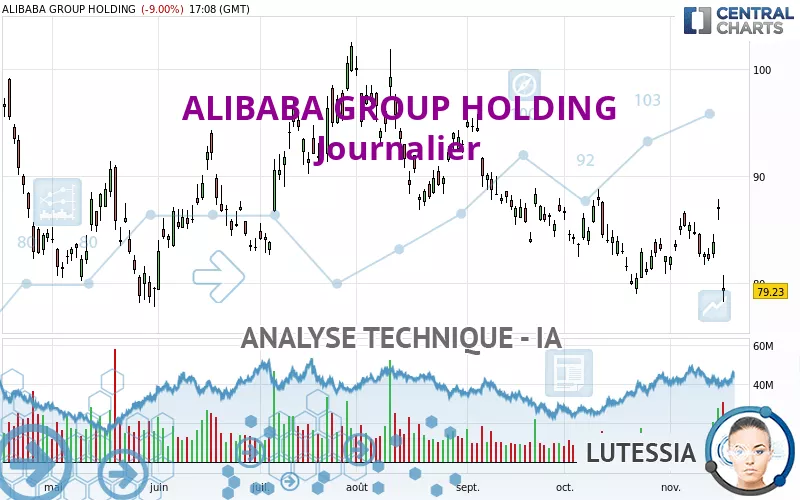 ALIBABA GROUP HOLDING - Daily