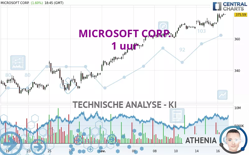 MICROSOFT CORP. - 1 uur