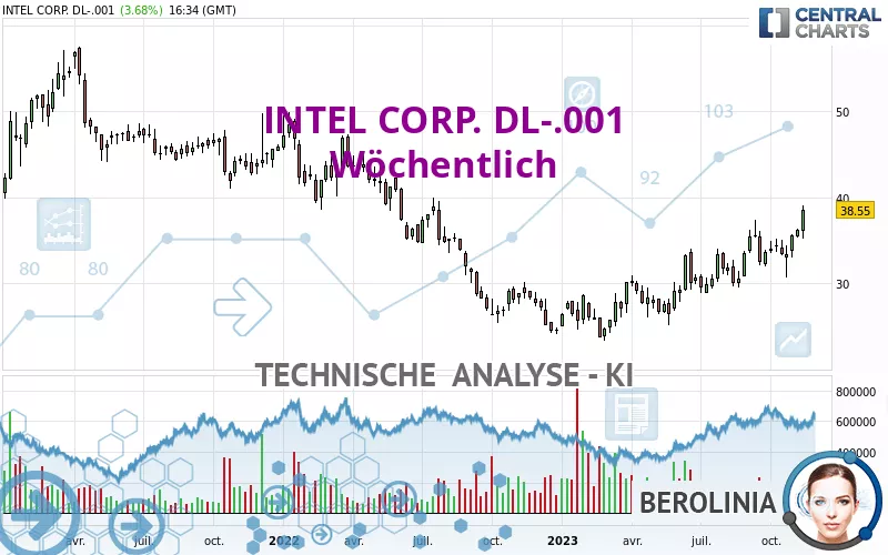 INTEL CORP. DL-.001 - Wöchentlich