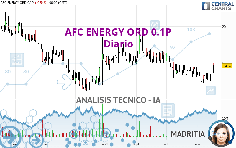 AFC ENERGY ORD 0.1P - Dagelijks