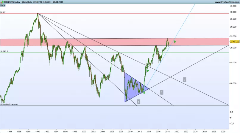 NIKKEI 225 - Monatlich