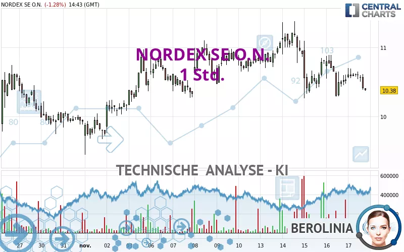 NORDEX SE O.N. - 1H