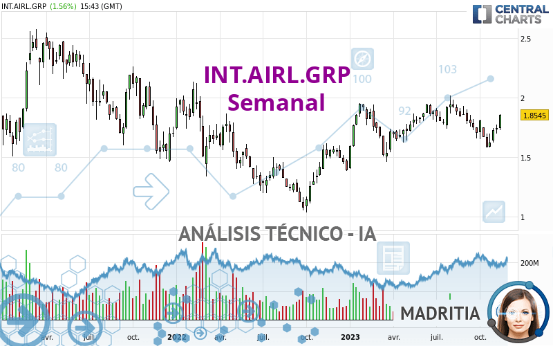 INT.AIRL.GRP - Weekly