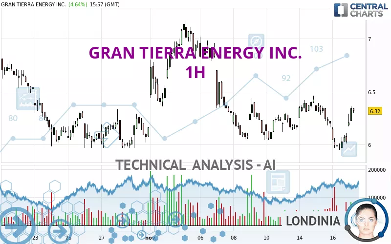 GRAN TIERRA ENERGY INC. - 1 uur