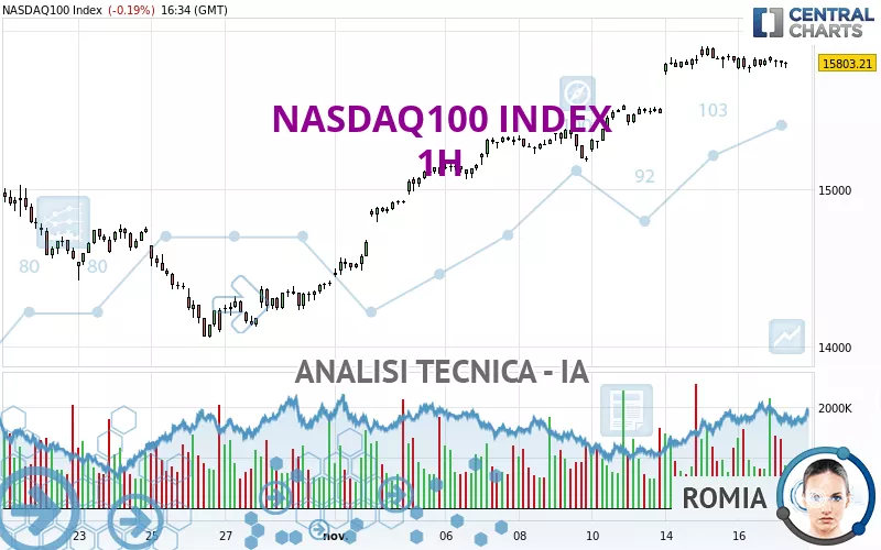 NASDAQ100 INDEX - 1H