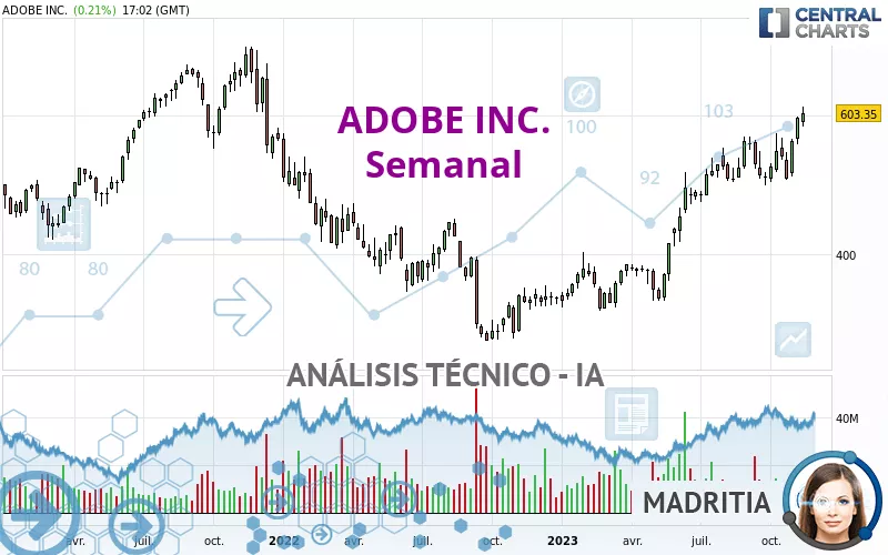 ADOBE INC. - Semanal